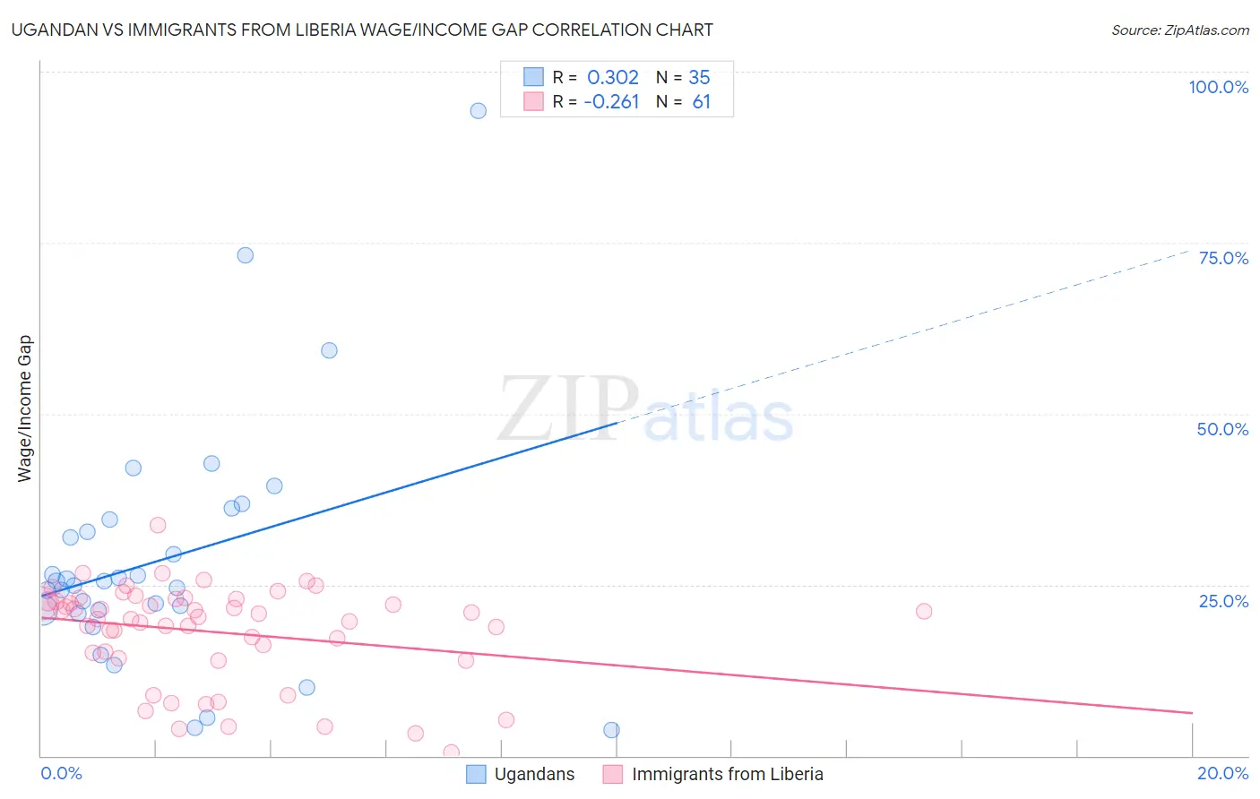 Ugandan vs Immigrants from Liberia Wage/Income Gap