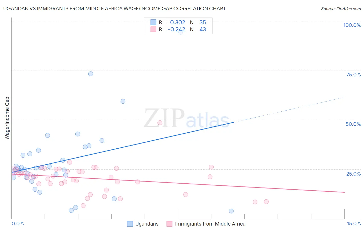 Ugandan vs Immigrants from Middle Africa Wage/Income Gap