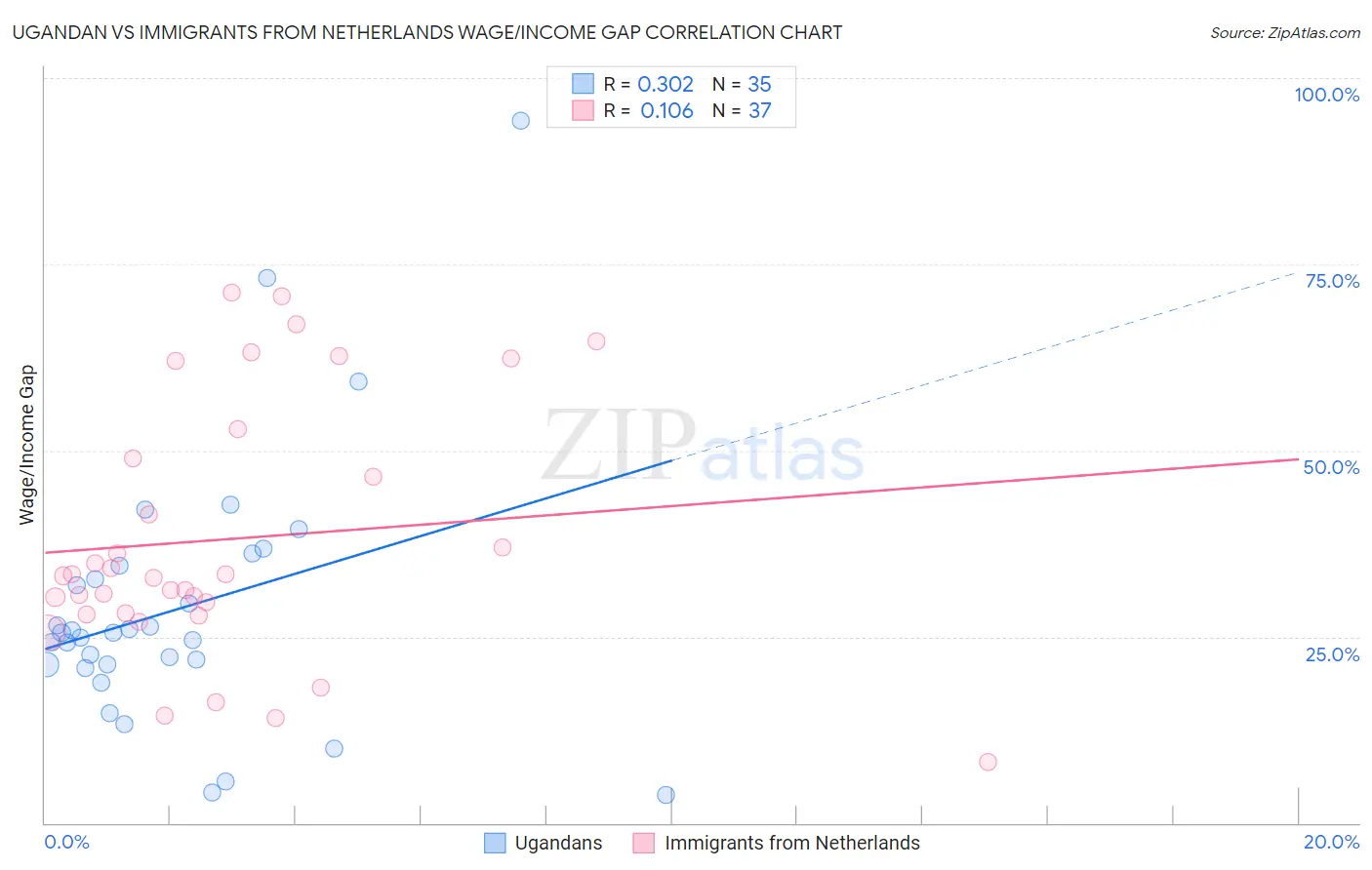 Ugandan vs Immigrants from Netherlands Wage/Income Gap