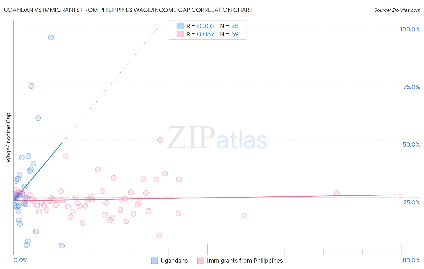 Ugandan vs Immigrants from Philippines Wage/Income Gap