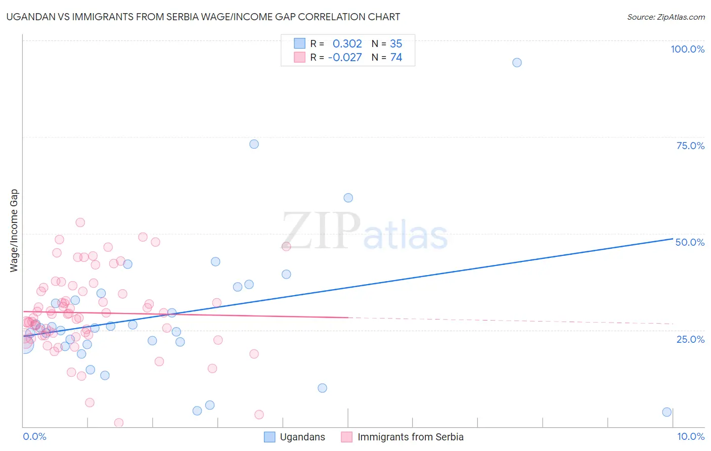 Ugandan vs Immigrants from Serbia Wage/Income Gap