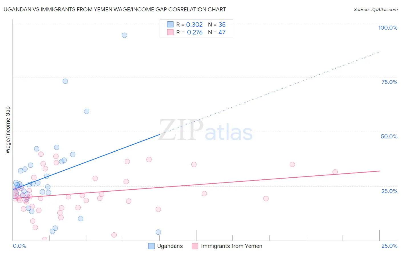 Ugandan vs Immigrants from Yemen Wage/Income Gap