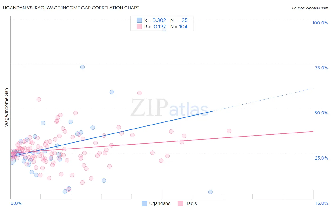 Ugandan vs Iraqi Wage/Income Gap