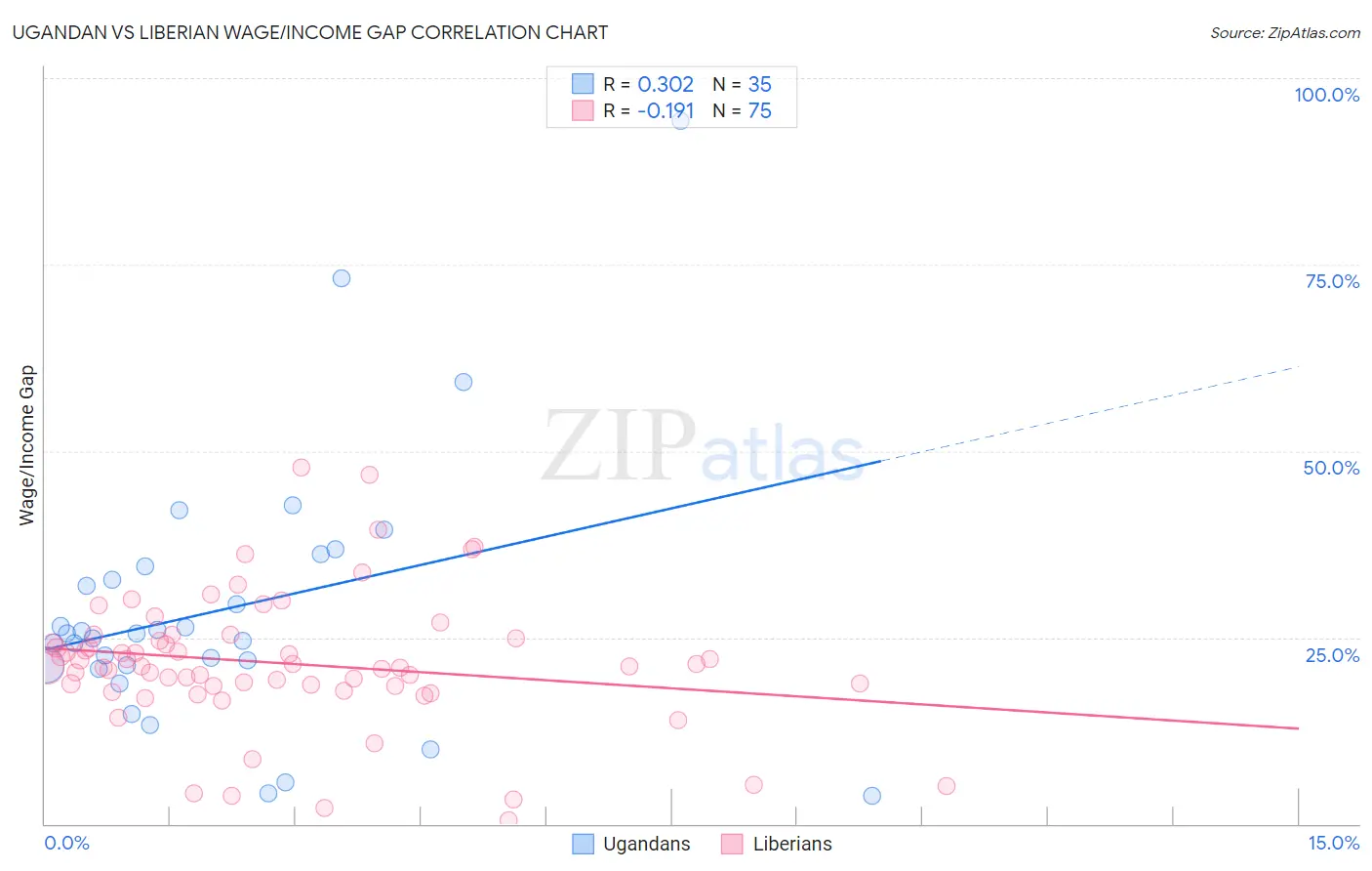 Ugandan vs Liberian Wage/Income Gap