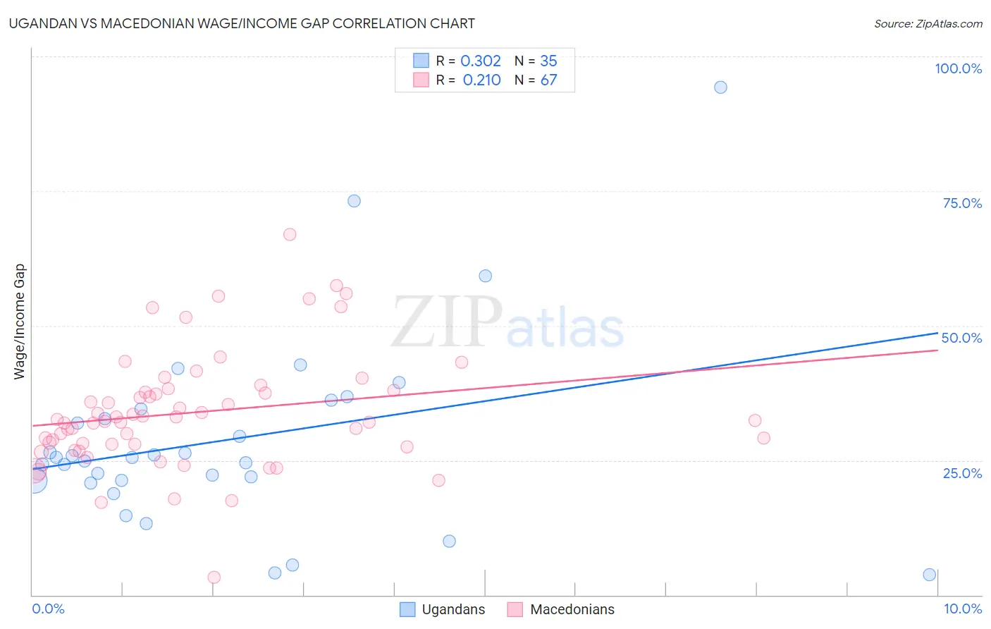 Ugandan vs Macedonian Wage/Income Gap