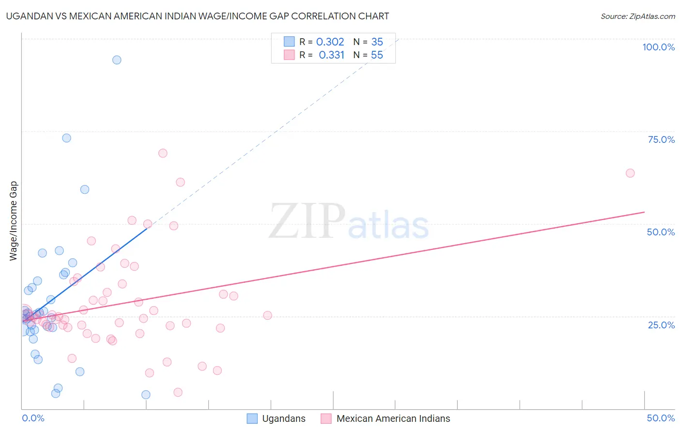 Ugandan vs Mexican American Indian Wage/Income Gap