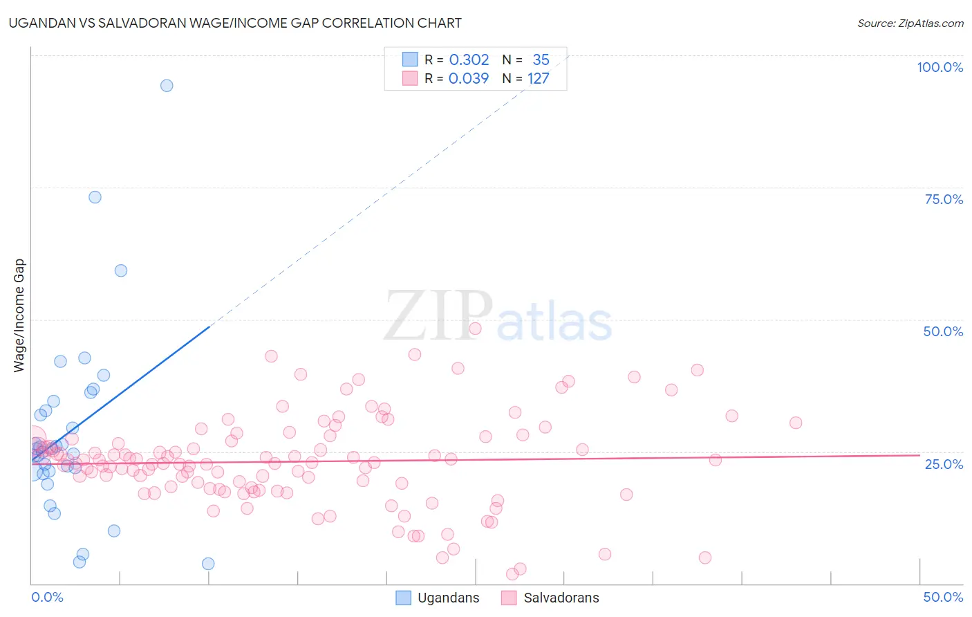 Ugandan vs Salvadoran Wage/Income Gap