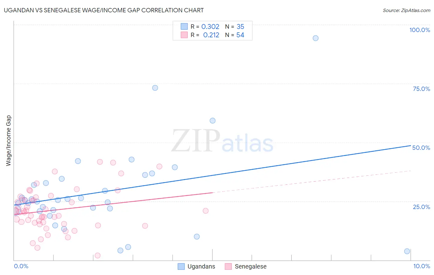 Ugandan vs Senegalese Wage/Income Gap