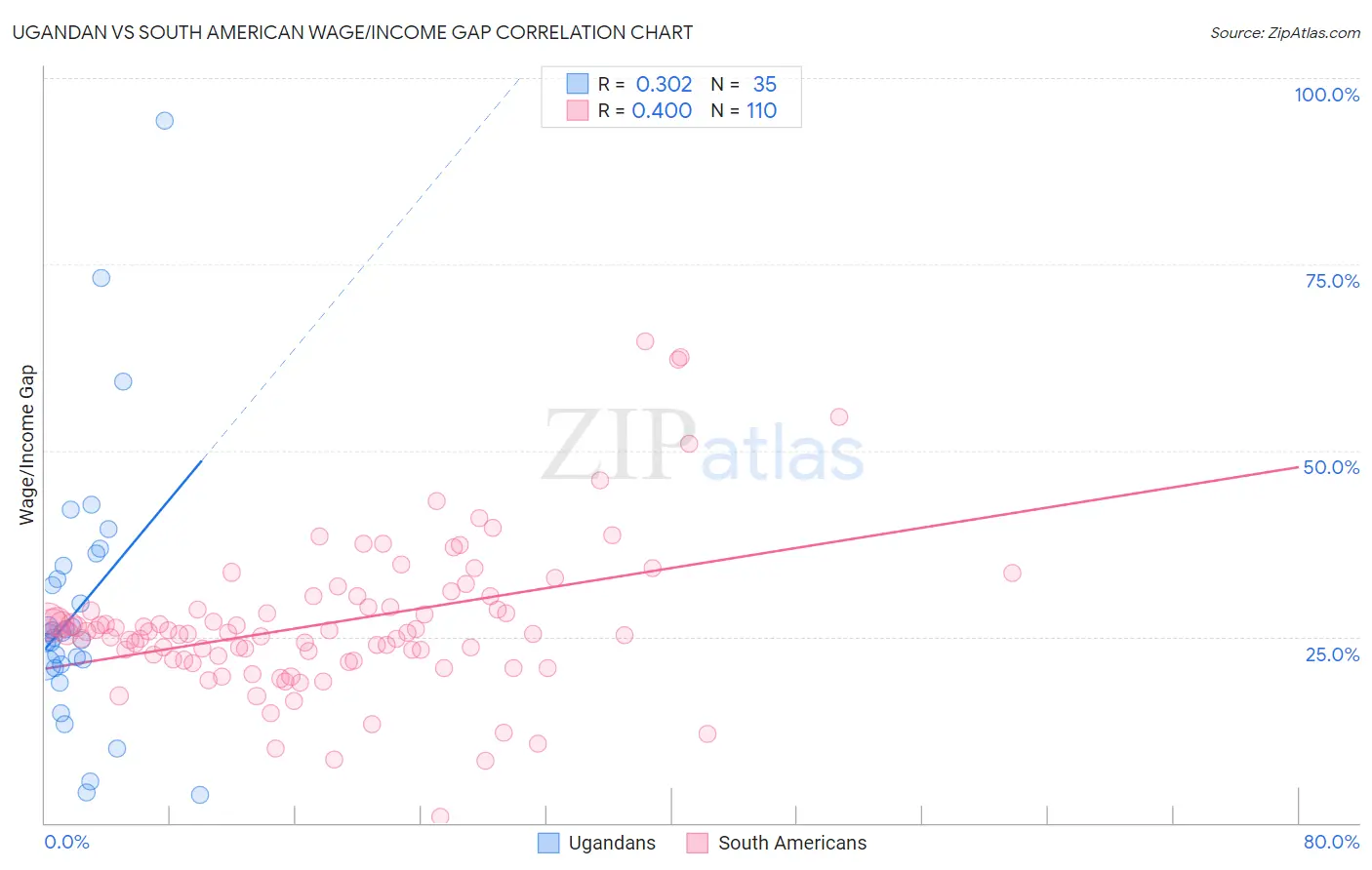 Ugandan vs South American Wage/Income Gap