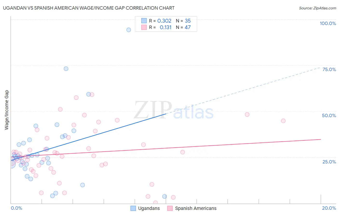 Ugandan vs Spanish American Wage/Income Gap