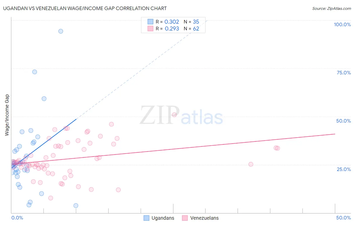 Ugandan vs Venezuelan Wage/Income Gap