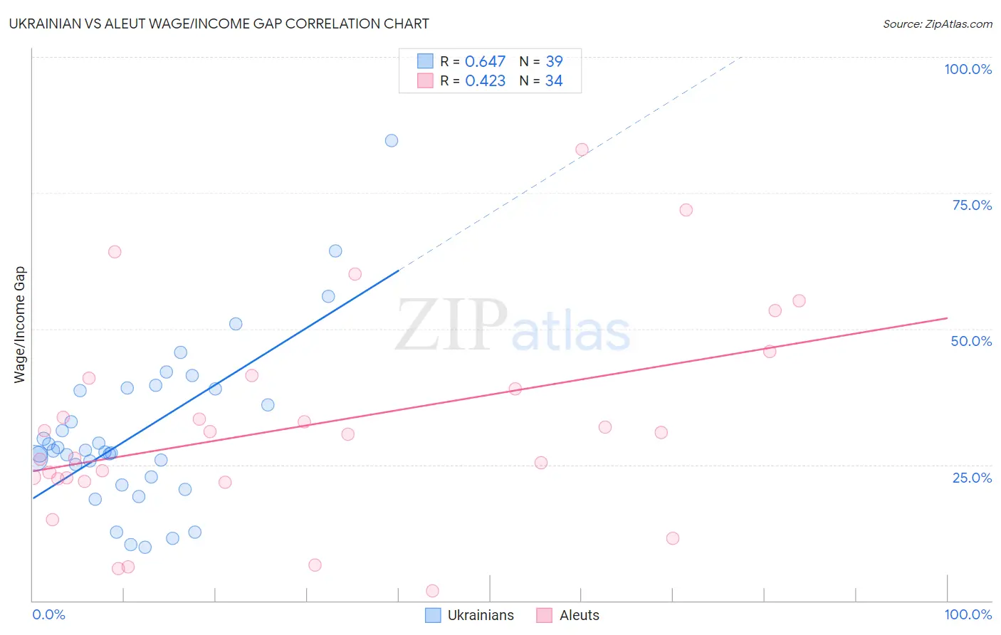 Ukrainian vs Aleut Wage/Income Gap