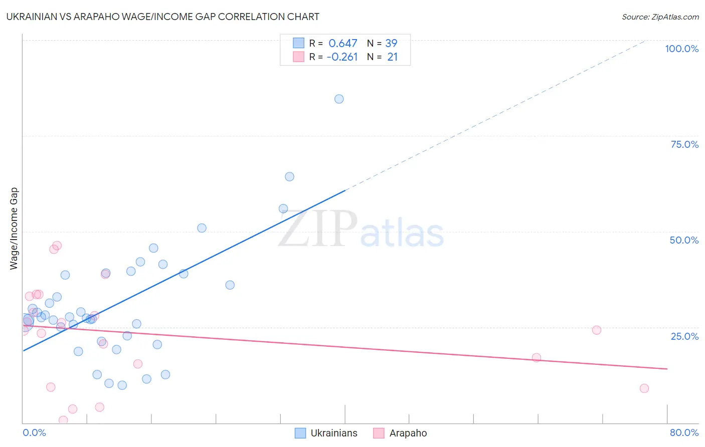 Ukrainian vs Arapaho Wage/Income Gap