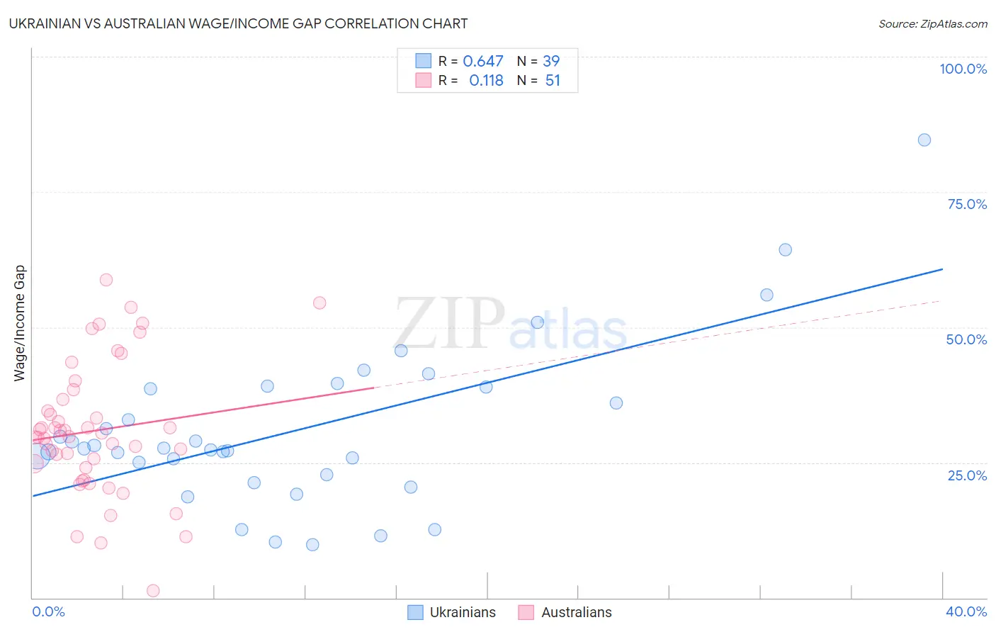 Ukrainian vs Australian Wage/Income Gap