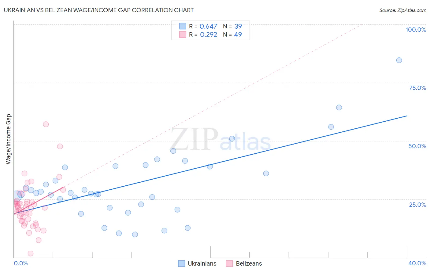 Ukrainian vs Belizean Wage/Income Gap
