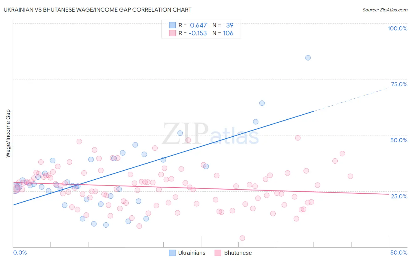 Ukrainian vs Bhutanese Wage/Income Gap