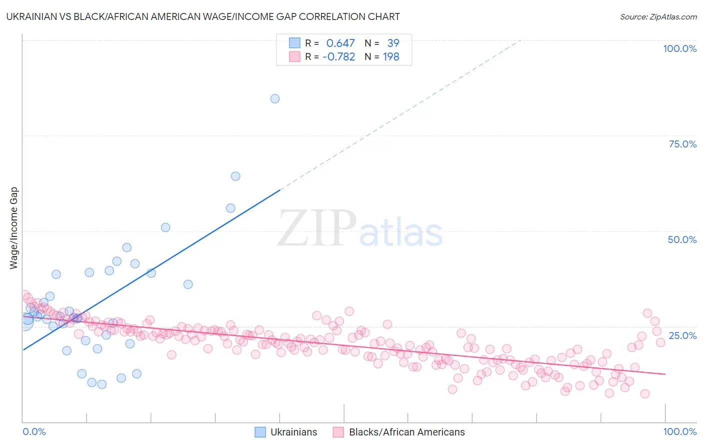 Ukrainian vs Black/African American Wage/Income Gap