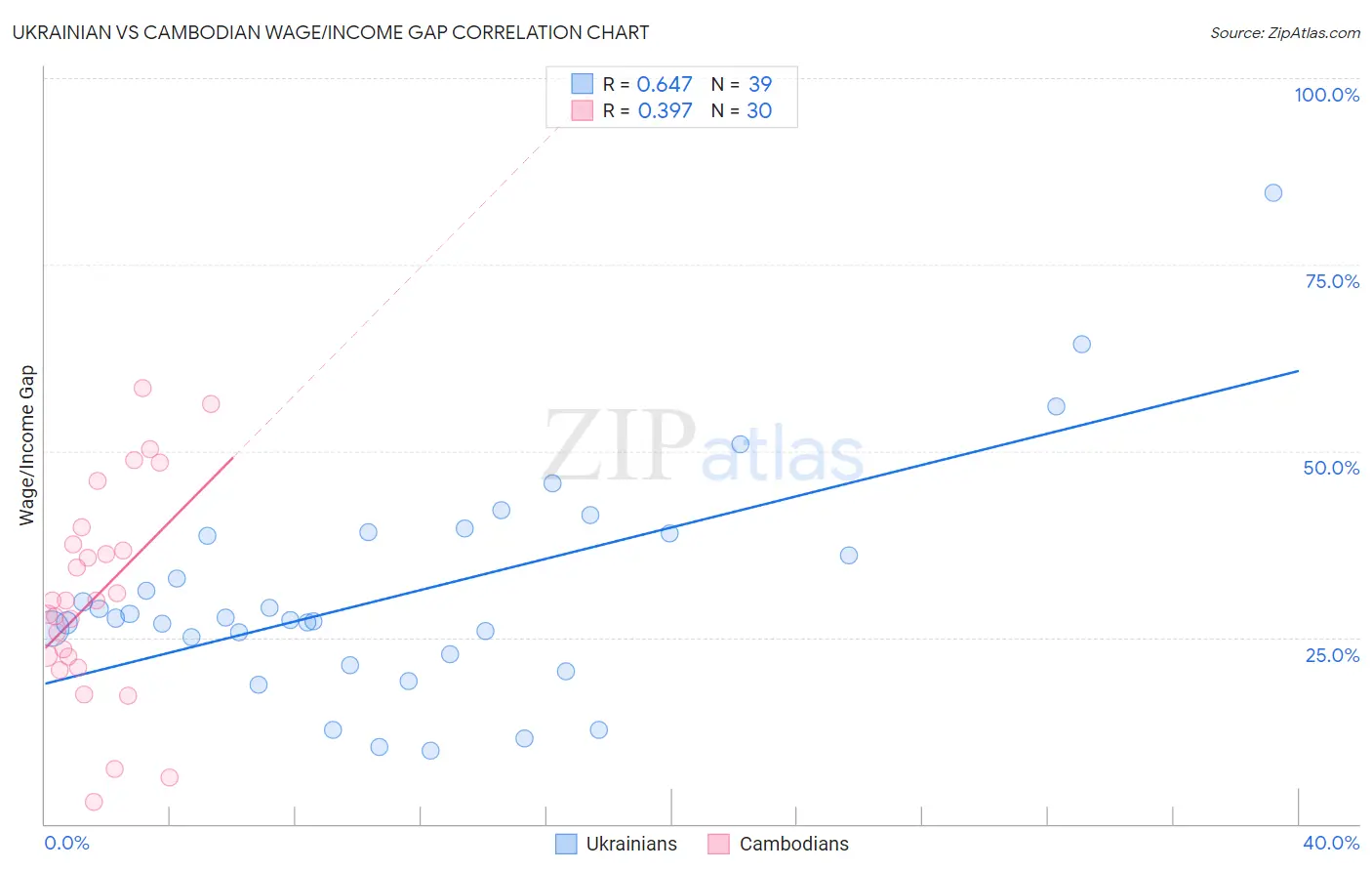 Ukrainian vs Cambodian Wage/Income Gap