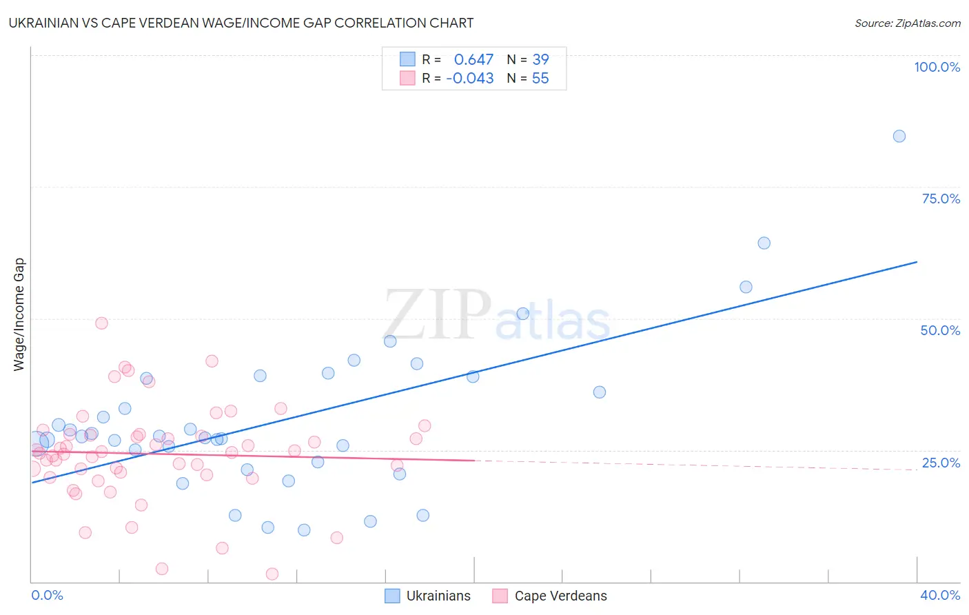 Ukrainian vs Cape Verdean Wage/Income Gap