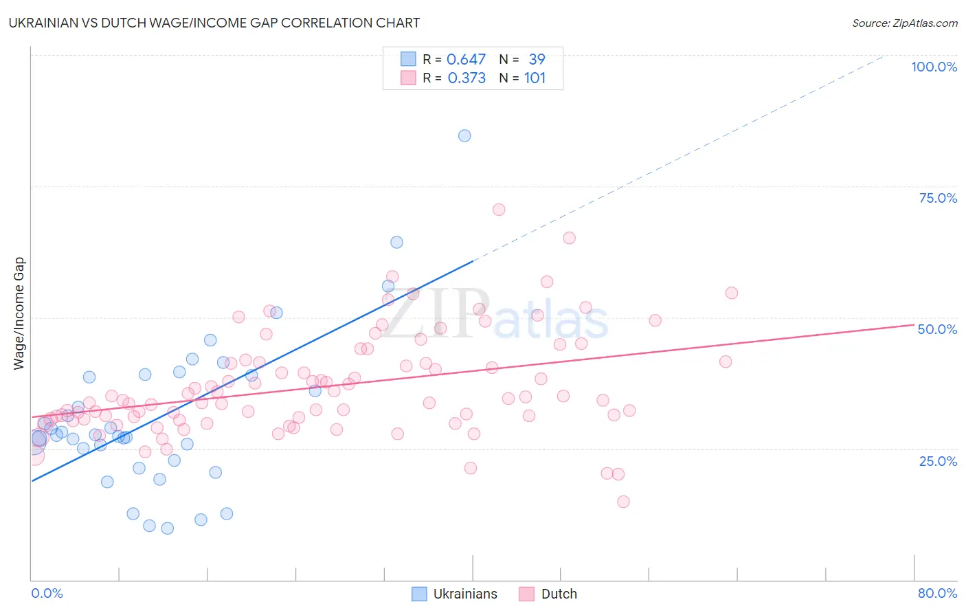 Ukrainian vs Dutch Wage/Income Gap