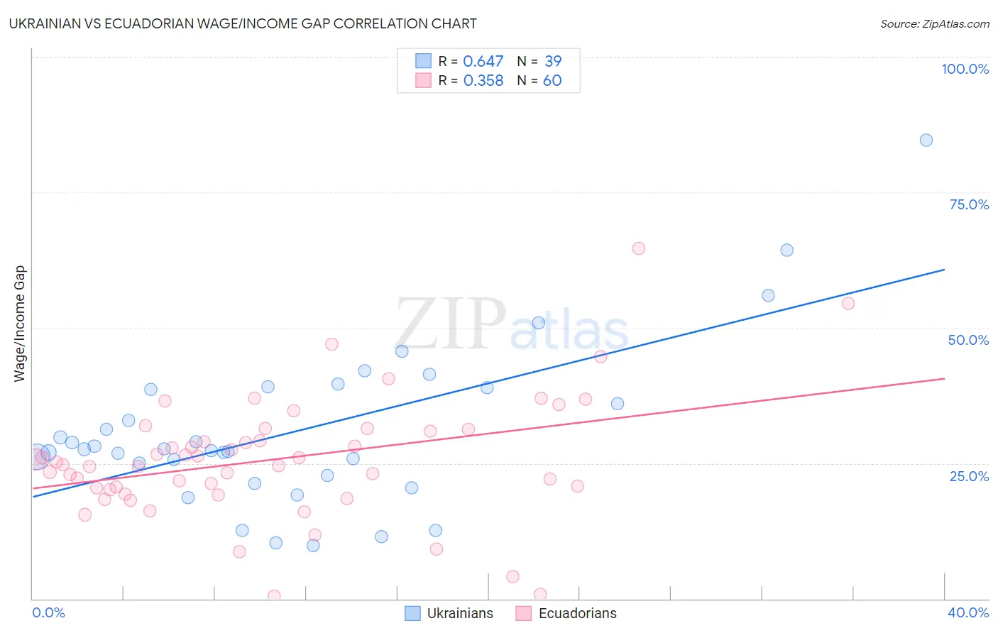 Ukrainian vs Ecuadorian Wage/Income Gap