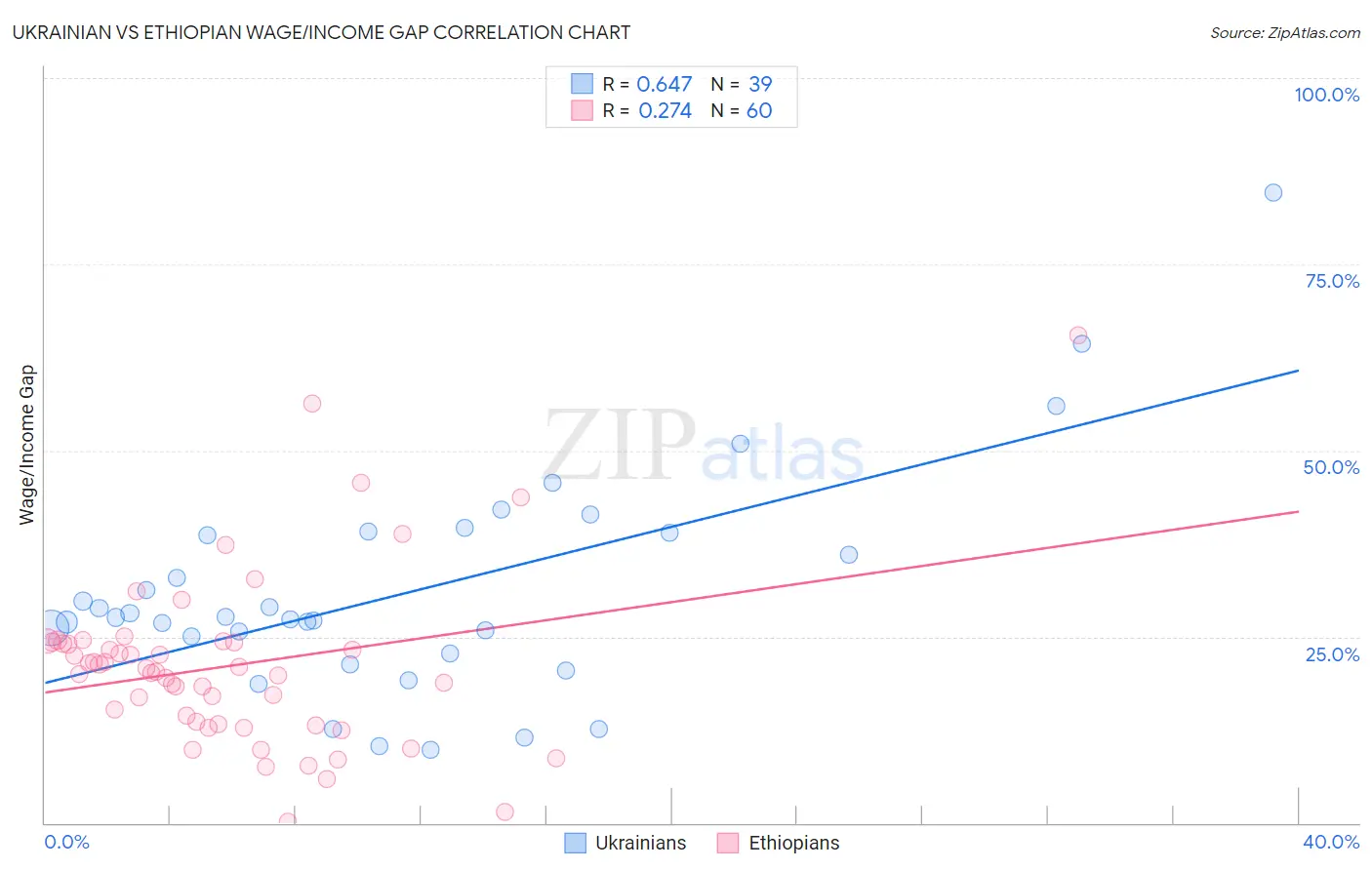 Ukrainian vs Ethiopian Wage/Income Gap