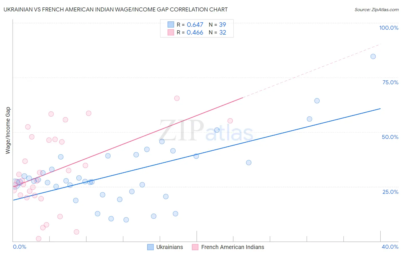 Ukrainian vs French American Indian Wage/Income Gap