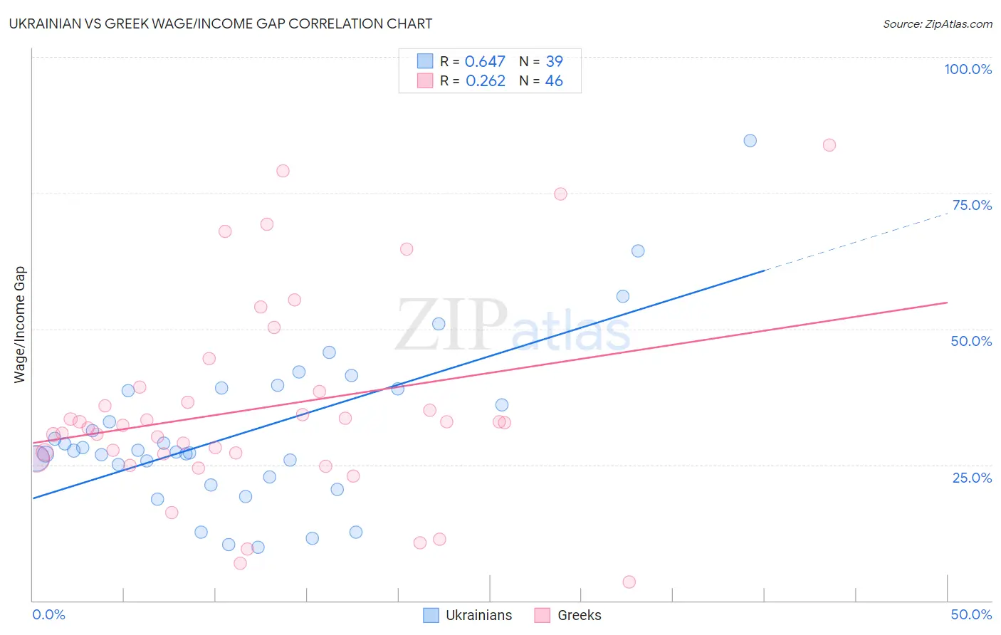 Ukrainian vs Greek Wage/Income Gap