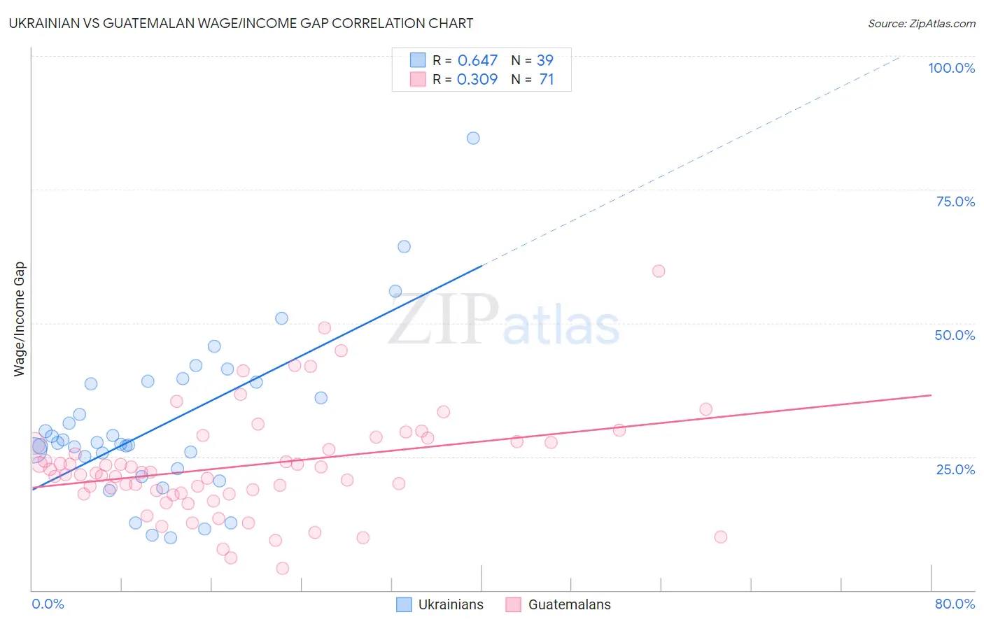 Ukrainian vs Guatemalan Wage/Income Gap