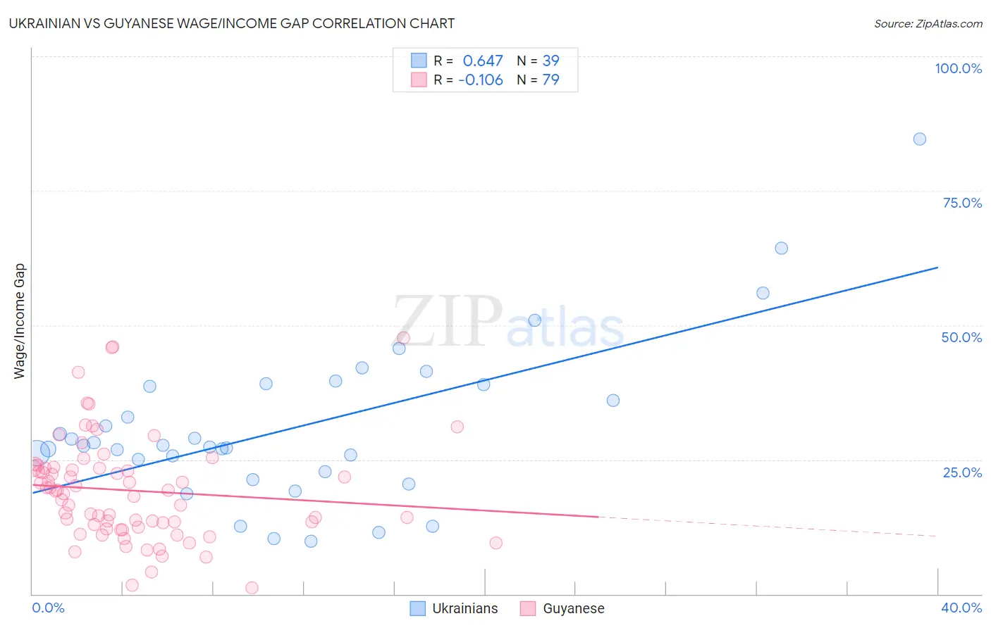 Ukrainian vs Guyanese Wage/Income Gap