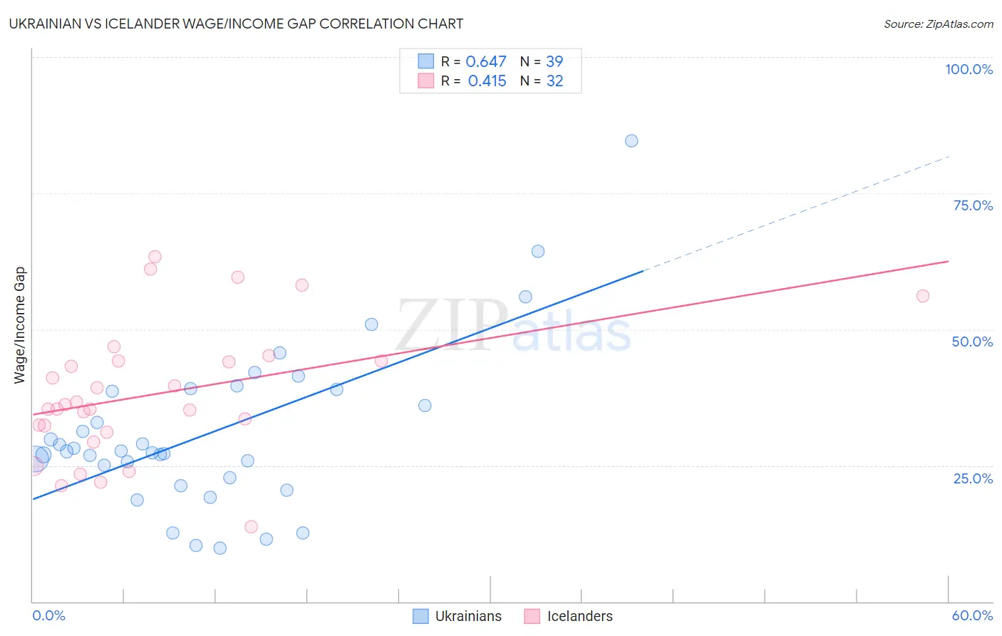 Ukrainian vs Icelander Wage/Income Gap