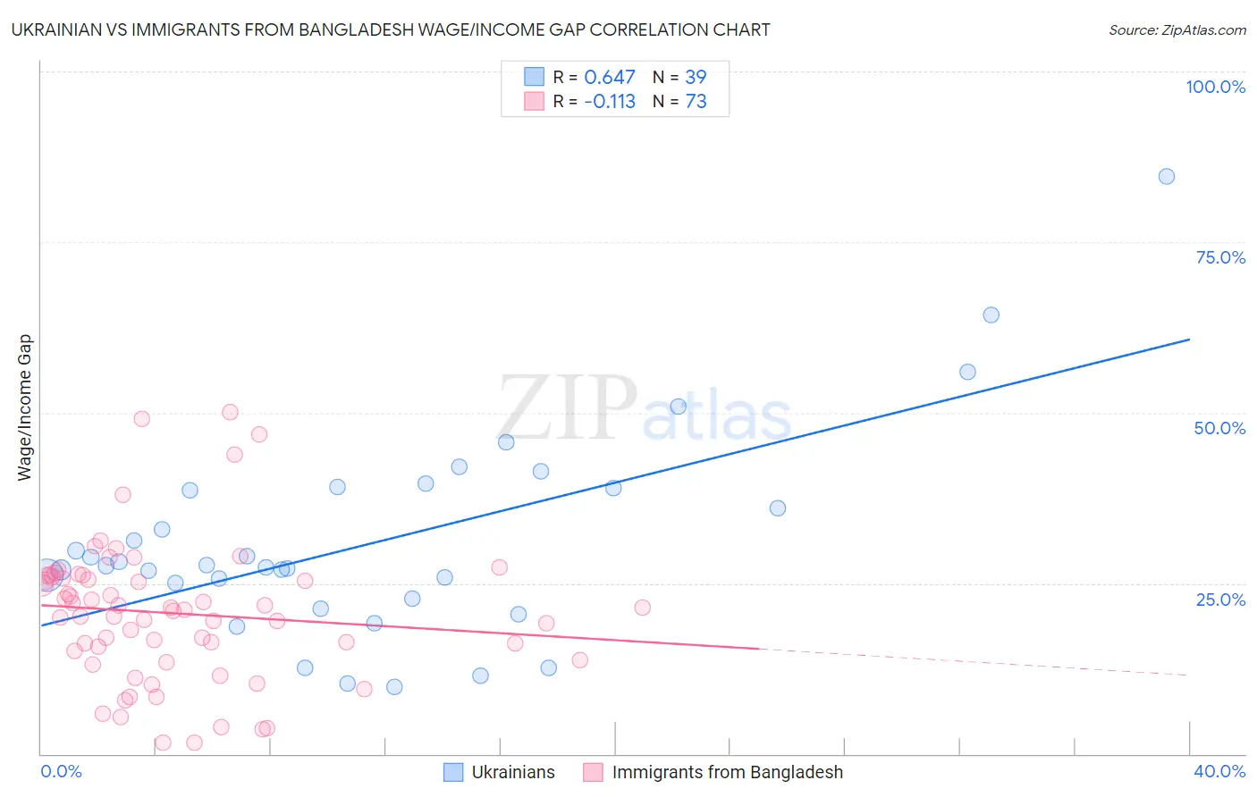 Ukrainian vs Immigrants from Bangladesh Wage/Income Gap