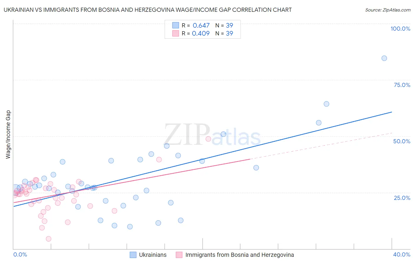 Ukrainian vs Immigrants from Bosnia and Herzegovina Wage/Income Gap