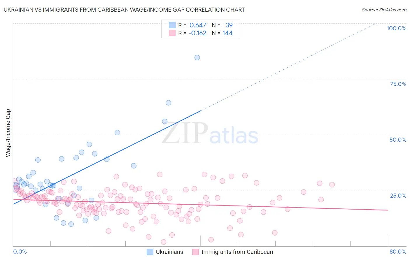 Ukrainian vs Immigrants from Caribbean Wage/Income Gap