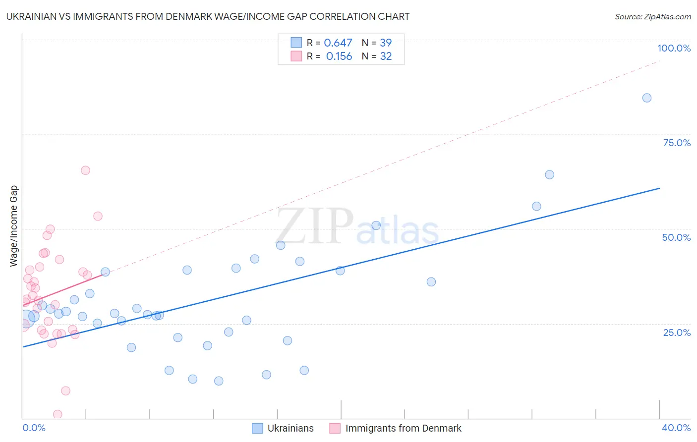 Ukrainian vs Immigrants from Denmark Wage/Income Gap