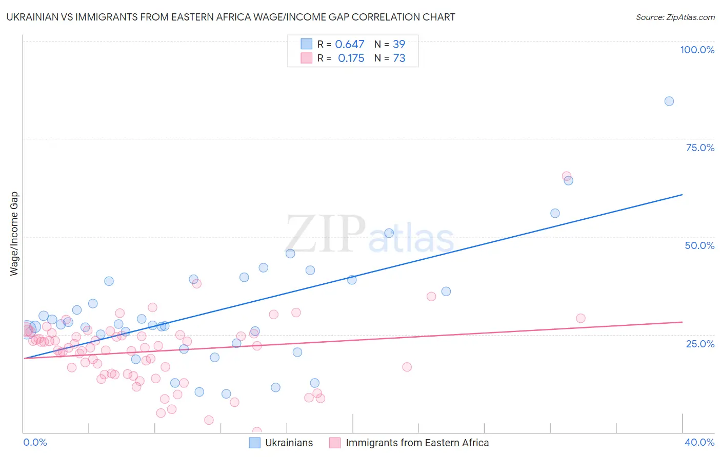 Ukrainian vs Immigrants from Eastern Africa Wage/Income Gap