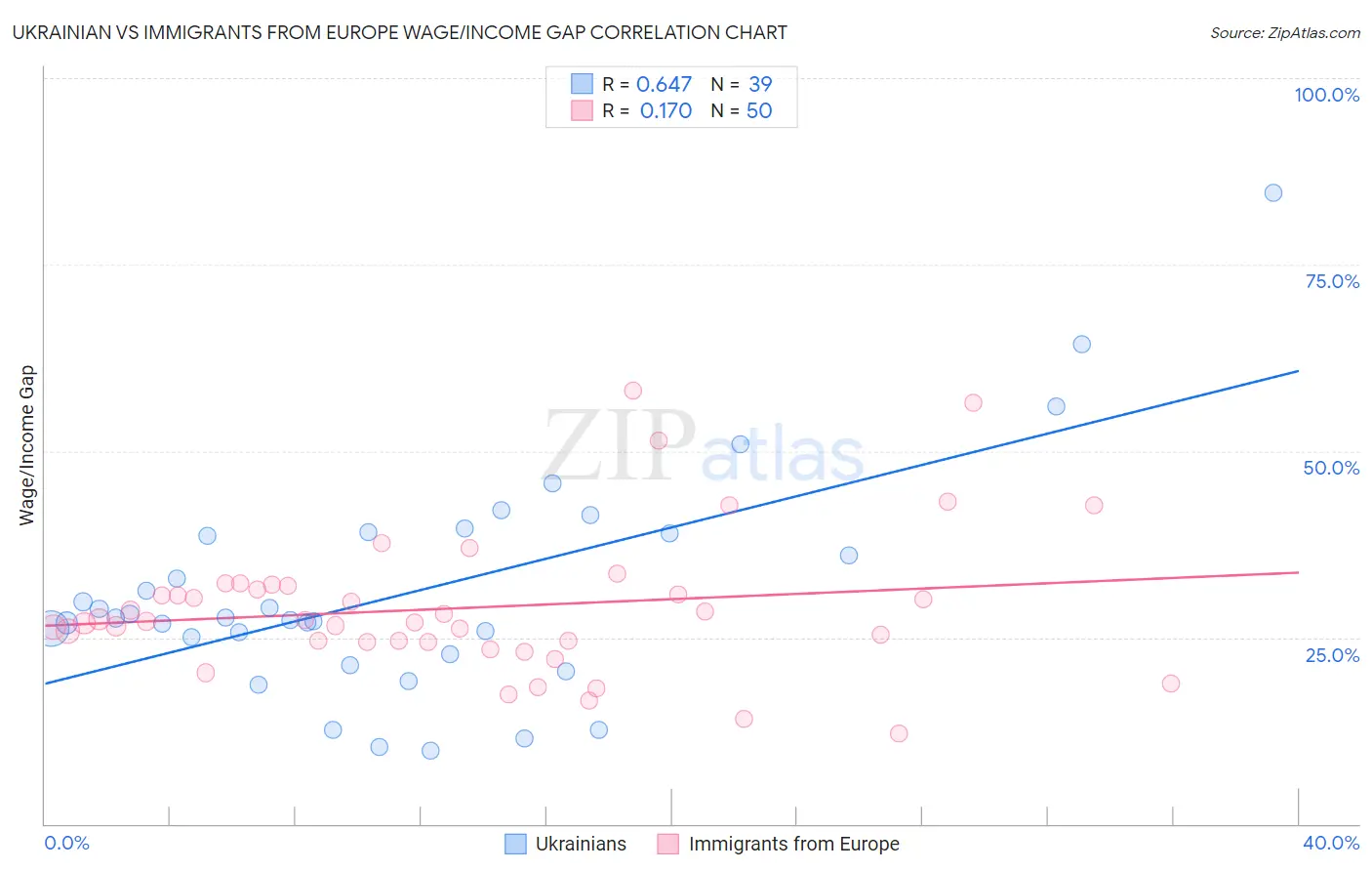 Ukrainian vs Immigrants from Europe Wage/Income Gap