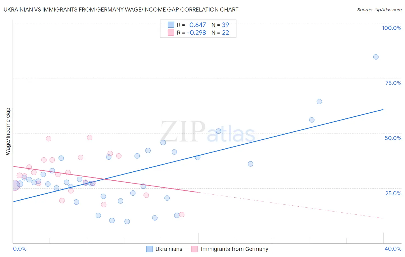 Ukrainian vs Immigrants from Germany Wage/Income Gap