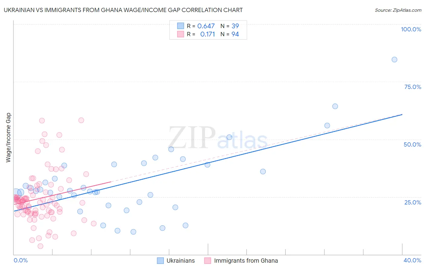 Ukrainian vs Immigrants from Ghana Wage/Income Gap