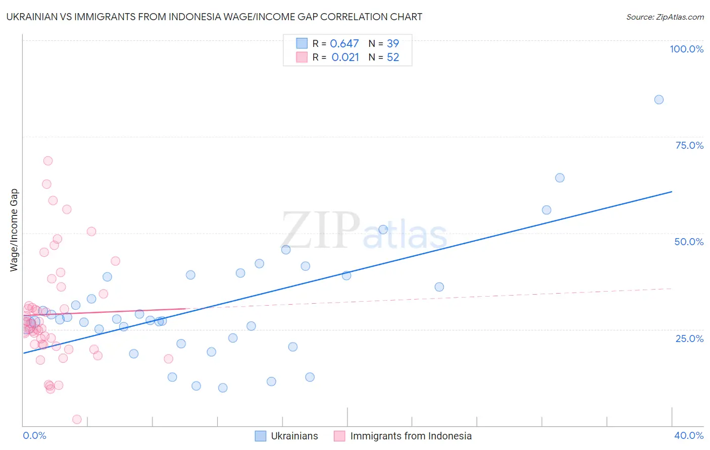 Ukrainian vs Immigrants from Indonesia Wage/Income Gap