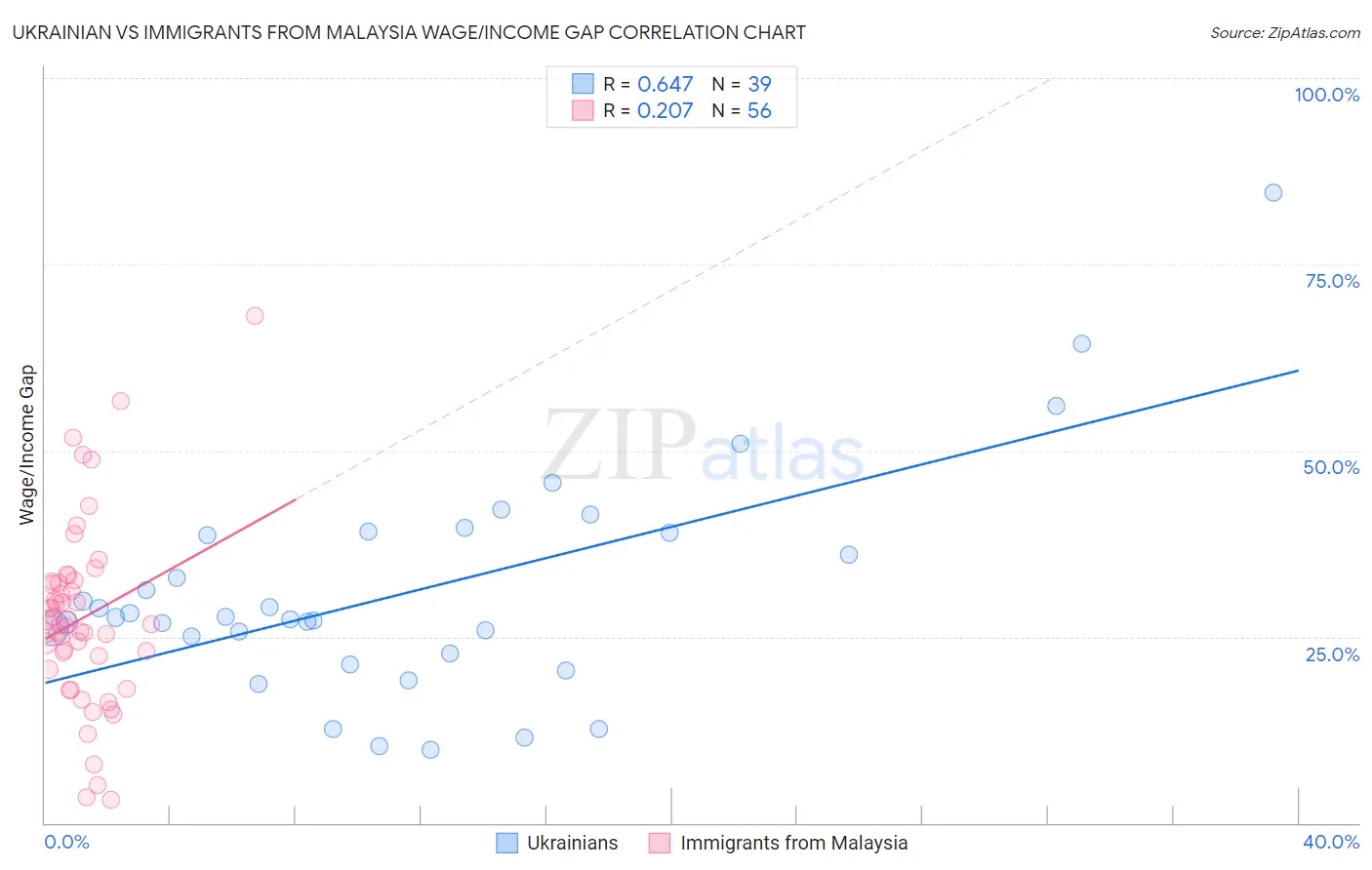 Ukrainian vs Immigrants from Malaysia Wage/Income Gap