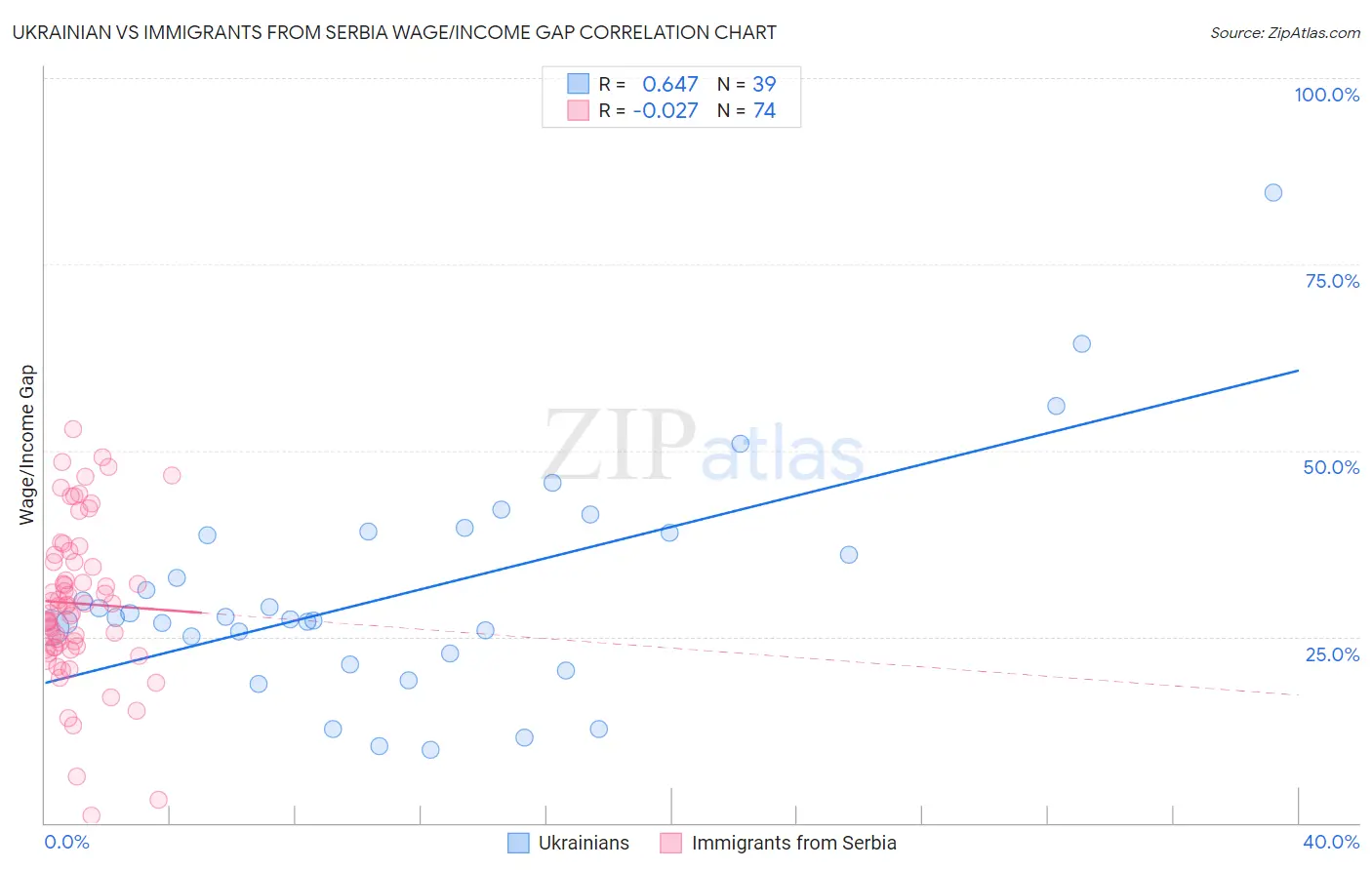 Ukrainian vs Immigrants from Serbia Wage/Income Gap