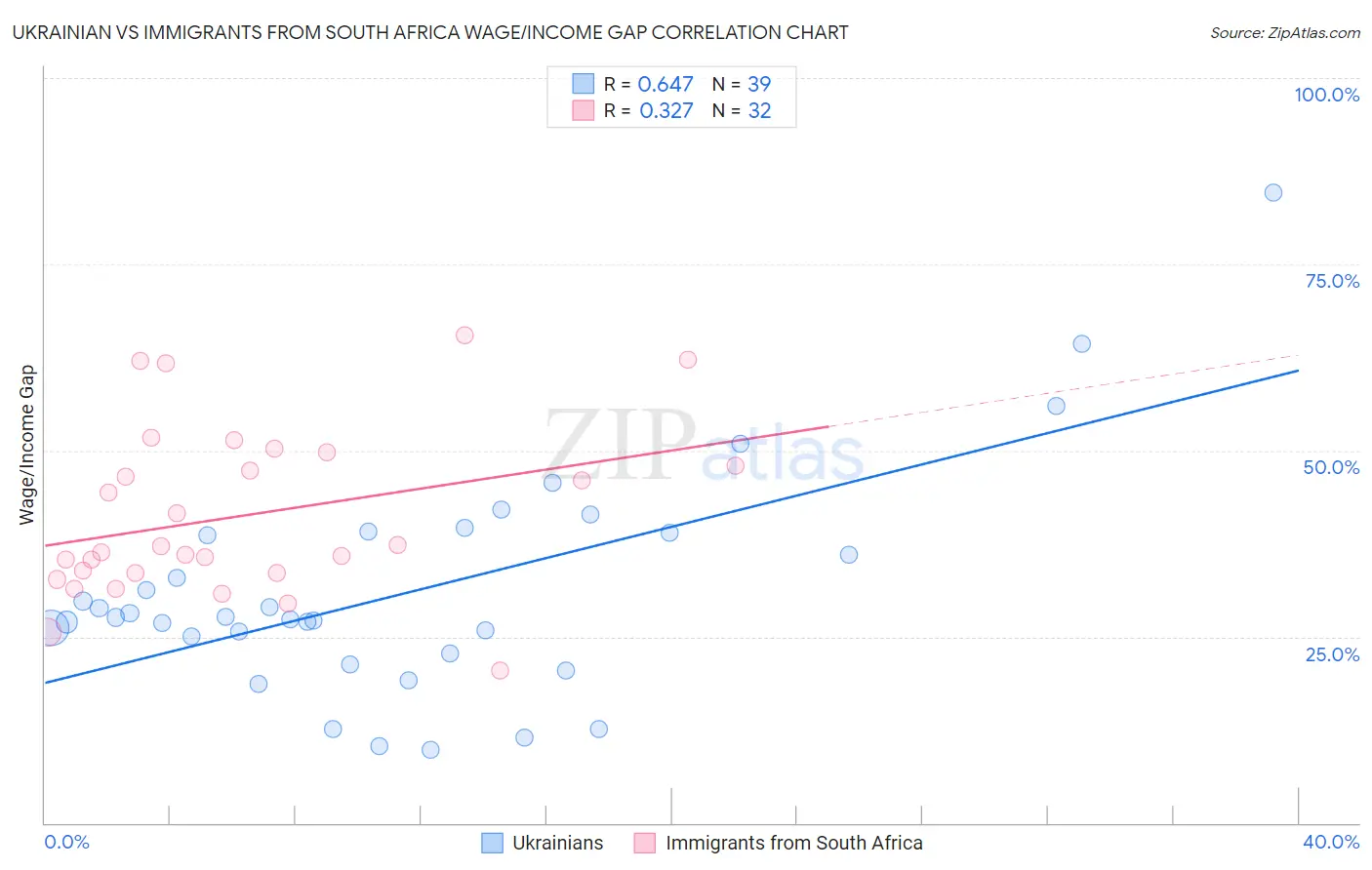 Ukrainian vs Immigrants from South Africa Wage/Income Gap