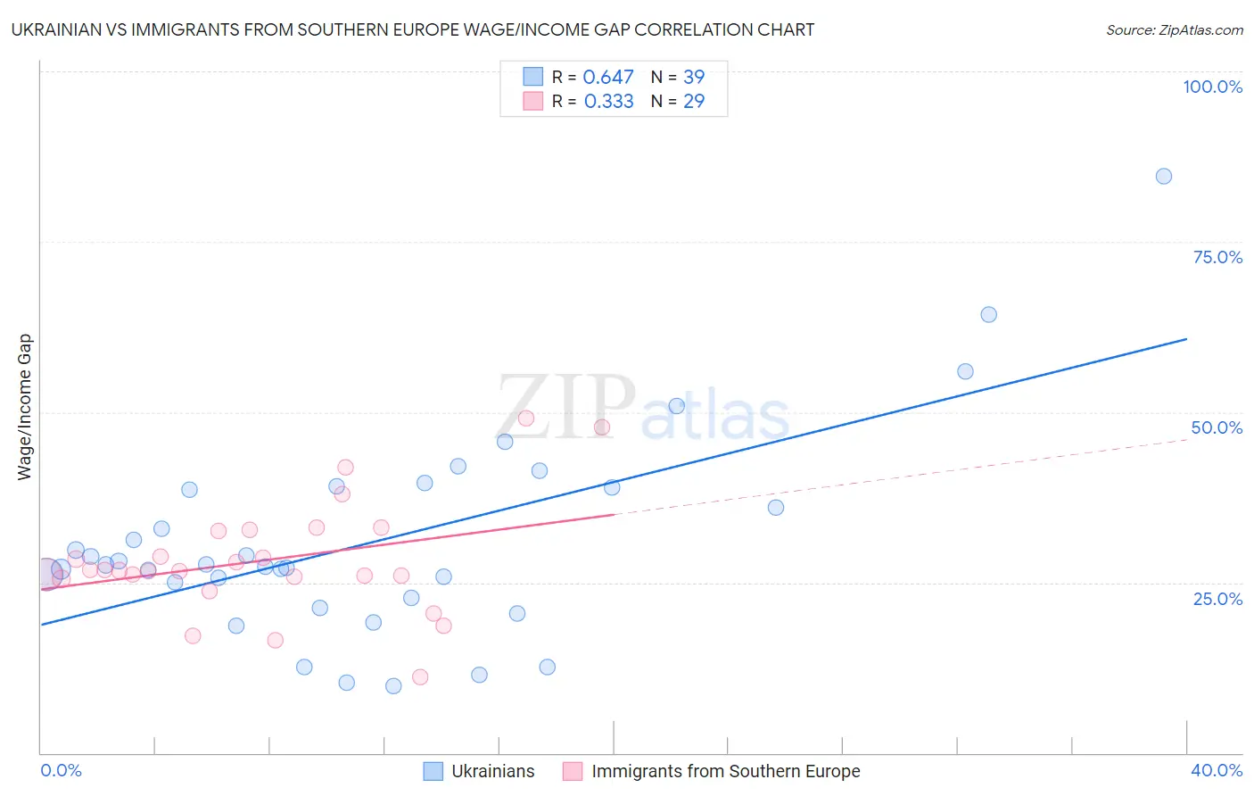 Ukrainian vs Immigrants from Southern Europe Wage/Income Gap