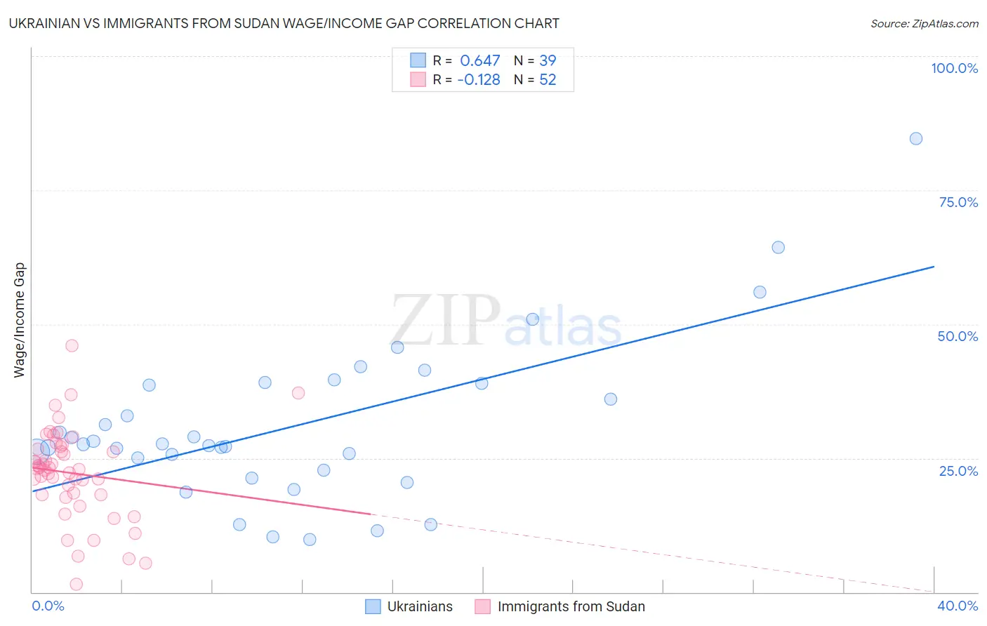 Ukrainian vs Immigrants from Sudan Wage/Income Gap