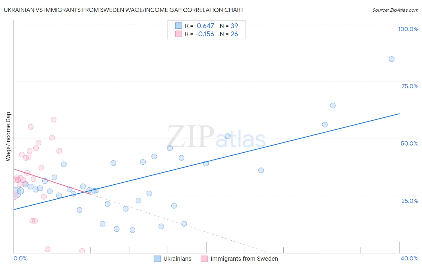 Ukrainian vs Immigrants from Sweden Wage/Income Gap