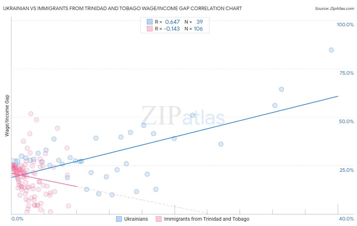Ukrainian vs Immigrants from Trinidad and Tobago Wage/Income Gap