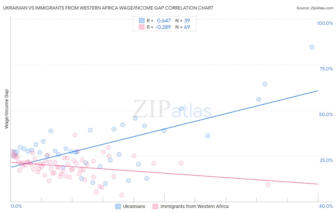 Ukrainian vs Immigrants from Western Africa Wage/Income Gap