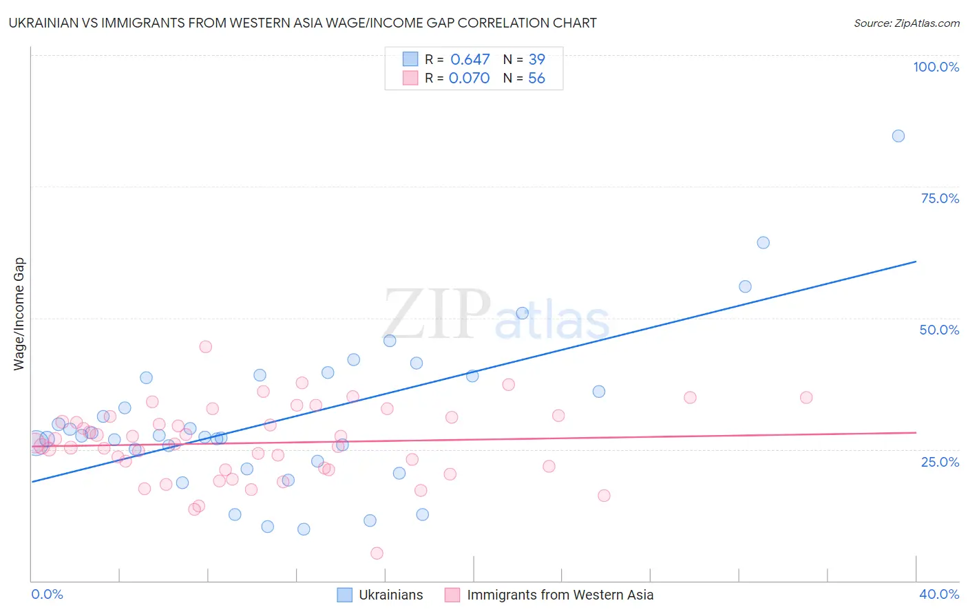 Ukrainian vs Immigrants from Western Asia Wage/Income Gap
