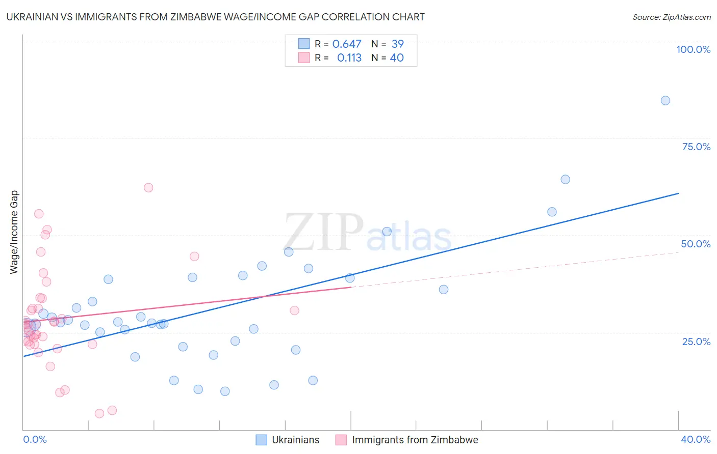 Ukrainian vs Immigrants from Zimbabwe Wage/Income Gap